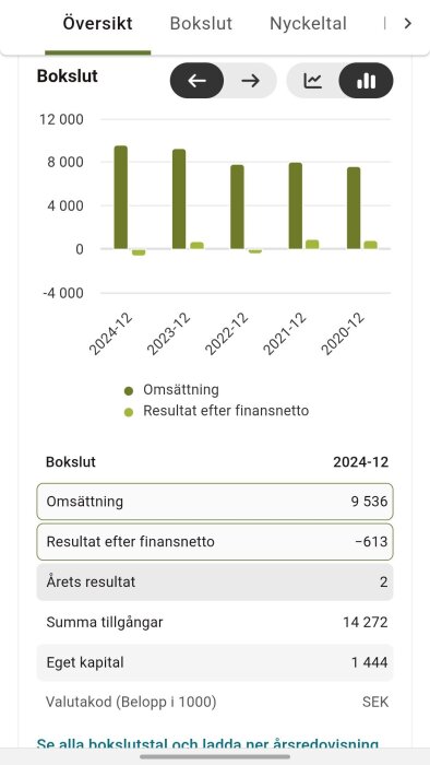 Stapeldiagram som visar omsättning och resultat efter finansnetto från 2020 till 2024, samt finansiella siffror för 2024, inklusive omsättning 9536.