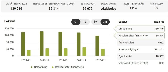 Diagram som visar omsättning och resultat efter finansnetto för 2020-2024, med bokslut för omsättning 139 716 och resultat efter finansnetto 35 314.