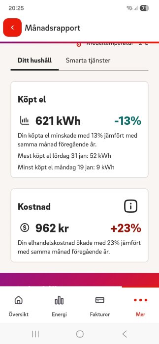 Skärmbild av en månadsrapport för hushållsel och kostnad. Köp av el minskat med 13% till 621 kWh, kostnad ökat med 23% till 962 kr.