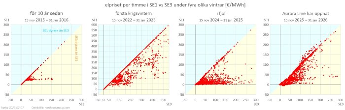 Fyra diagram visar elpriser per timme i SE1 och SE3 under olika vintrar. SE1-priser visas mot SE3-priser, med data från Nord Pool.