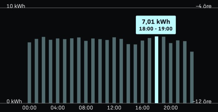 Bar chart showing hourly energy consumption, peaking at 7.01 kWh between 18:00-19:00.