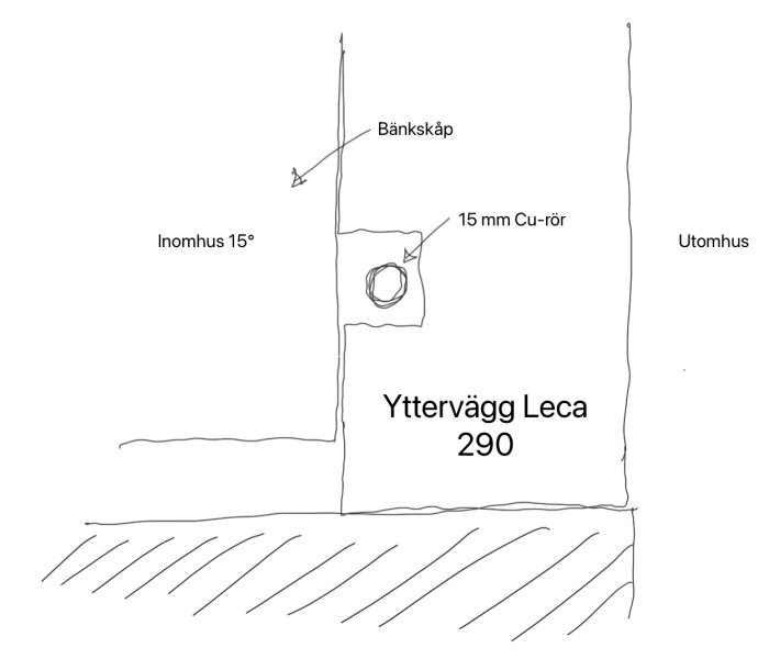 Skiss över Leca-vägg med bänkskåp och kopparrörsinstallation, visar infällt 15 mm Cu-rör genom väggen bakom bänkskåpet.