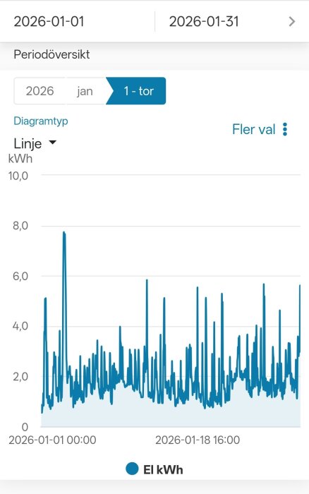 Graf som visar elförbrukningen i kWh för januari 2026, med variationer varje dag under månaden.