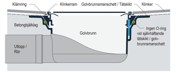 Tvärsnitt av golvbrunnsinstallation i betongbjälklag med beskrivet lager: klämring, klinkerram, tätskikt, utlopp/rör och notering om frånvaro av O-ring.