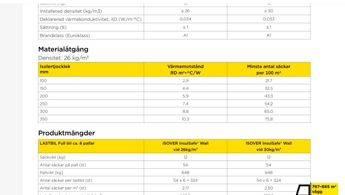 Tabell över materialåtgång och produktmängder för isolering, inkluderar isolertjocklek, värmemotstånd och minsta antal säckar per 100 m².