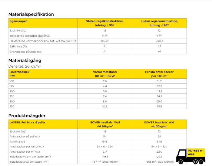 Materialspecifikation och produktmängder för ISOVER InsulSafe Wall, inkluderar säckvikt, isolertjocklek, värmemotstånd och antal säckar per 100 m².