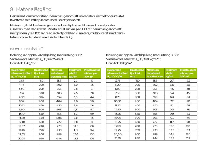 Tabell över materialåtgång för isolering av vindsbjälklag, med värmemotstånd, tjocklek, ytvikt och antal säckar per 100 m² för olika lutningar.
