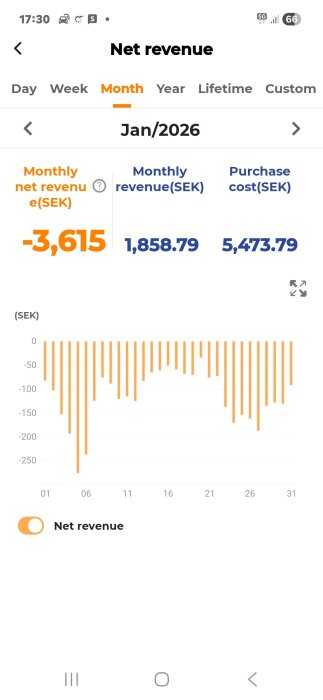 Diagram som visar net revenue för januari 2026 med ett negativt resultat på -3,615 SEK, inkomst på 1,858.79 SEK, och kostnad på 5,473.79 SEK.