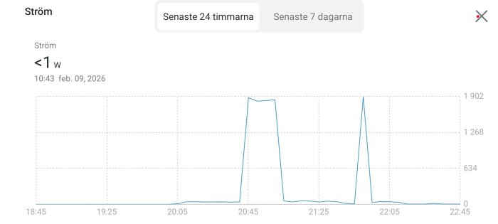 Diagram över strömförbrukning, visar två toppar vid 20:45 och 21:25 under ECO-diskprogrammet mellan 20:10 och 22:45.