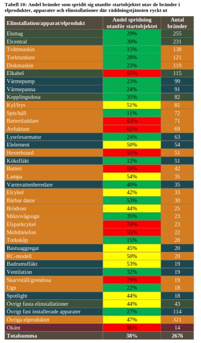 Tabell som visar andel bränder i elinstallationer och apparater med spridning utanför startobjektet, högst för elcykel och elcykel 74%, lägst för torkskåp 15%.