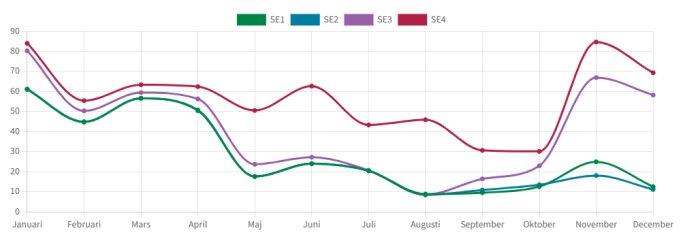 Linjediagram som visar månadsvis data för SE1, SE2, SE3 och SE4 i olika färger från januari till december, med märkbara toppar och dalar.