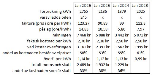 Tabell visar årlig elförbrukning, kostnader och skatter för januari 2023-2026, med detaljer om fakturering, överföring och andelar av skatter.