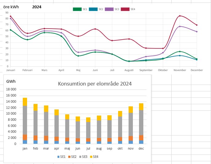 Graf över elpris i öre per kWh för SE1-SE4 under 2024 och stapeldiagram över elkonsumtion i GWh för SE1-SE4 per månad.