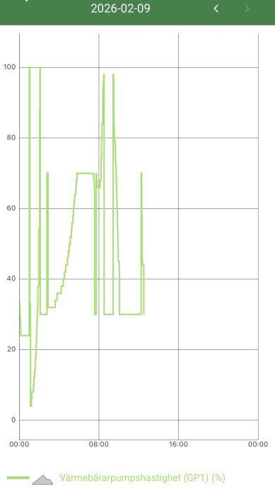 Graf över värmebärarpumpshastighet i procent den 2026-02-09 med variationer över dagens timmar.