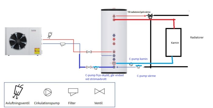 Schematisk ritning av värmesystem med pelletskamin, ackumulatortank, radiatorer, cirkulationspumpar och shuntventil för manuell start och drift.