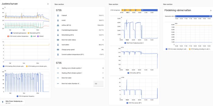 Grafer och data från Home Assistant som visar värden för Nibe S735 värmepump inklusive temperaturer och strömförbrukning över tre dygn.