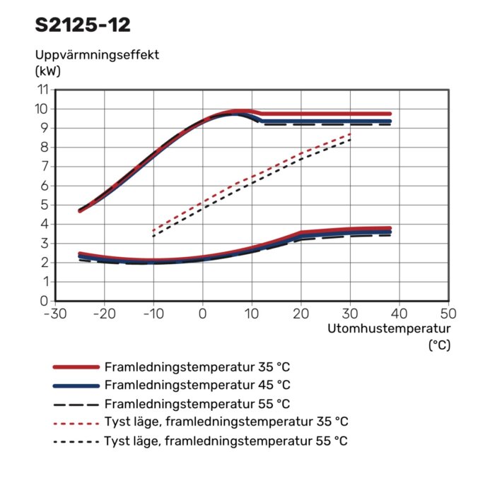 Graf över uppvärmningseffekt (kW) vid olika framledningstemperaturer mot utomhustemperatur, med både standard och tyst läge vid 35°C, 45°C och 55°C.