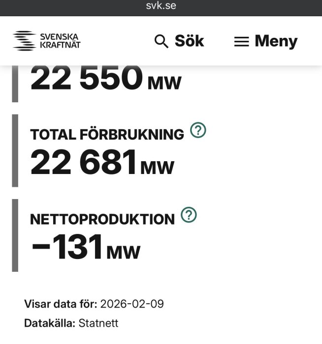 Svenska kraftnät, 2026-02-09. Data visar energi: Total produktion 22 550 MW, förbrukning 22 681 MW, netto -131 MW. Källa: Statnett.