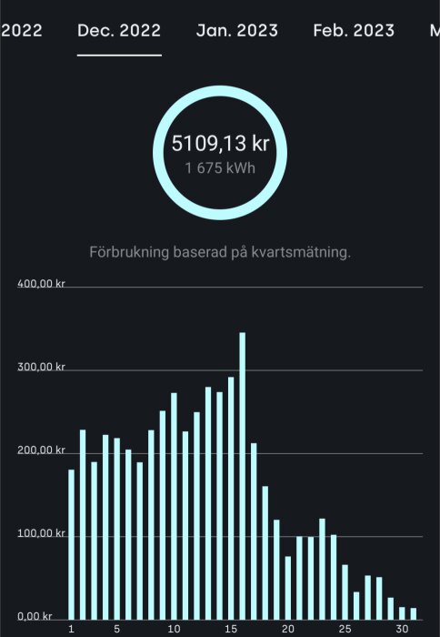 Diagram över energiförbrukning December 2022, kostnad 5109,13 kr för 1675 kWh, med daglig kostnadsfördelning i kronor.