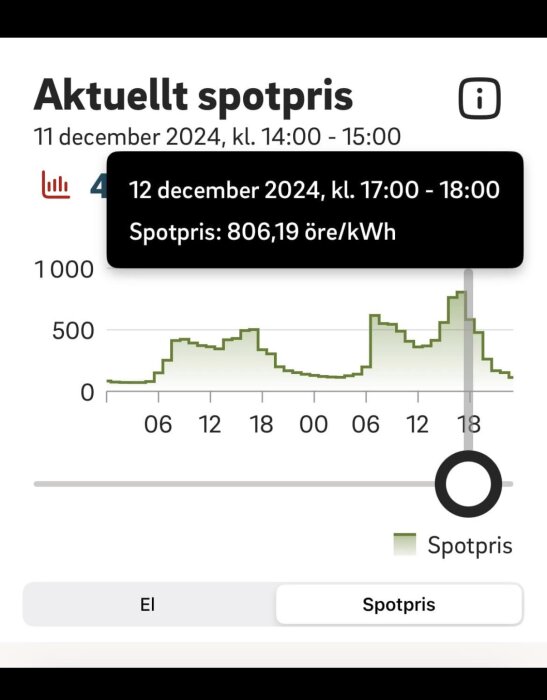 Graf över spotpriser för el den 11 december 2024, med ett pris på 806,19 öre/kWh kl. 17:00–18:00.