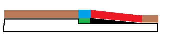 Skiss över ett byggprojekt visar en brun planka, röd remsa, grön guide, svart flytspackel och blå avslutningsremsa i sektion.