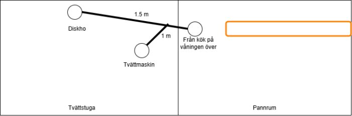 Schema över röranslutningar i tvättstuga, visar diskho och tvättmaskin anslutna till ett rör från kök på våningen över.