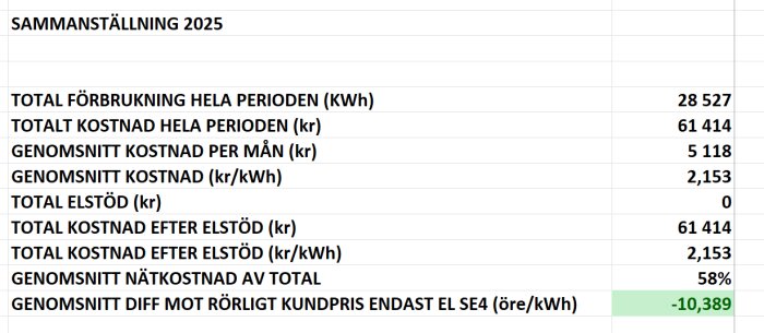 Sammanställning av elkostnader och förbrukning för 2025, med total kostnad 61,414 kr, 28,527 kWh förbrukning och -10,389 öre/kWh differens mot rörligt pris SE4.