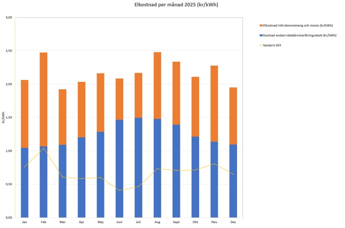 Graf över elkostnad per månad för 2025 i kr/kWh, med staplar för olika kostnadskomponenter och en linje för spotpris SE4.