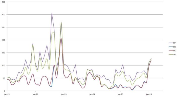 Linjediagram över olika kurvor för SE1, SE2, SE3 och SE4, som visar data från januari till slutet av januari, inklusive variationer och toppar.