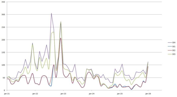 Linje diagram med fyra kurvor som visar data över tid, januari 2021 till januari 2026, med olika linjer märkta SE1, SE2, SE3 och SE4.