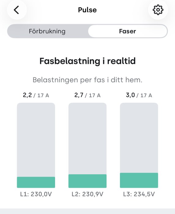 Visar en skärmbild av en app som mäter fast belastning i realtid med tre faser: L1, L2 och L3, visar spänning och strömstyrka för varje fas.