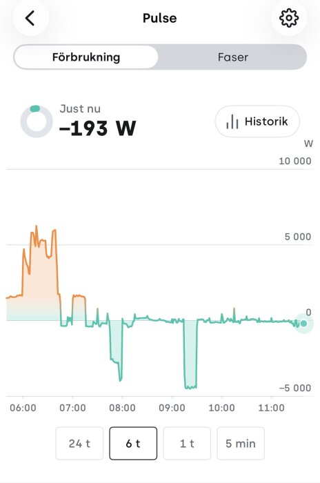 Elförbrukningsdiagram visar negativ förbrukning på -193 W under ett spann på 6 timmar från 06:00 till 12:00.