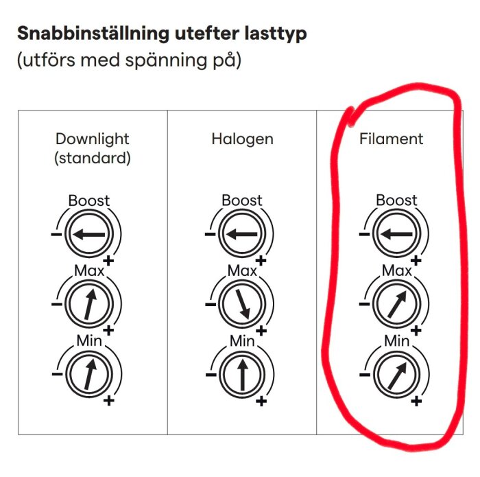 Diagram over snabbinställning för olika lasttyper, med fokus på filament. Visar vredens position för boost, max och min inställning. Röd markering runt filament.