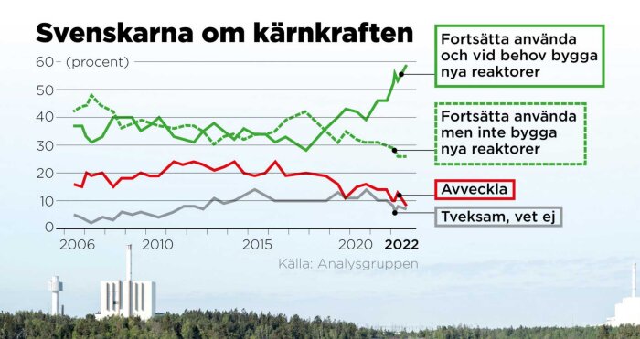 Graf som visar svenskarnas åsikter om kärnkraft 2006-2022: gröna linjer för fortsatt användning, röd linje för avveckling, grå linje för tveksamma.