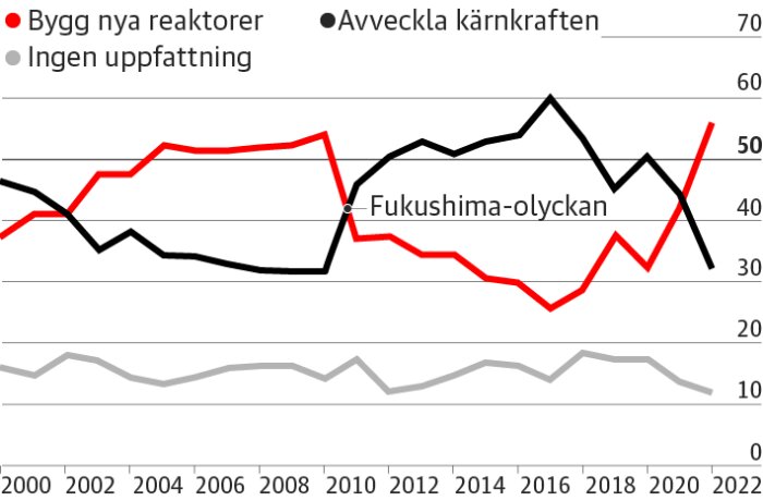 Opinionsundersökning om kärnkraft 2000-2022, visar trender för att bygga nya reaktorer, avveckla kärnkraften, ingen uppfattning, och påverkan efter Fukushima.