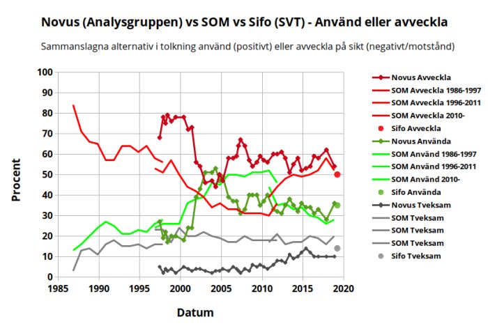 Graf över opinionsmätningar från Novus, SOM och Sifo om kärnkraft som visar utvecklingen av positiva och negativa åsikter från 1985 till 2020.