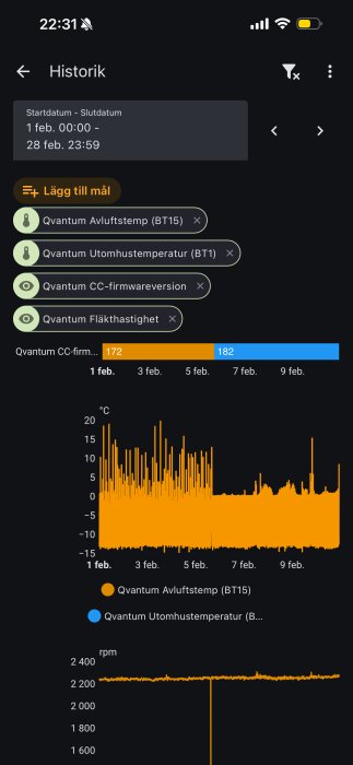 Diagram som visar temperaturdata för Qvantum avluftstemp och utomhustemp från 1 till 28 februari samt fläkthastighet i varvtal.