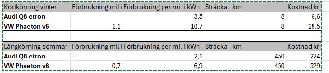 Tabell jämförande bränsleförbrukning och kostnader för Audi Q8 e-tron och VW Phaeton v6 vid kortkörning vinter och långkörning sommar.