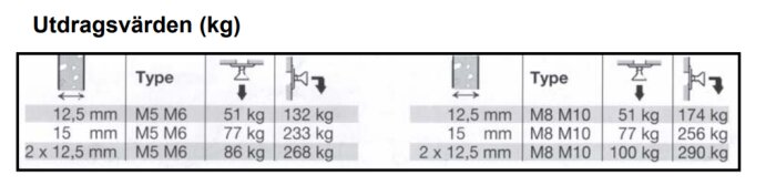 Diagram över utdragsvärden (kg) för olika skruvtyper (M5-M10) i gipsskiva med varierande tjocklek (12,5 mm, 15 mm, 2x12,5 mm).