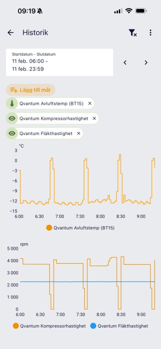 Graf över Qvantum avluftstemp och kompressorhastighet med fläktdata från 06:00 till 09:00, visar varierande toppar och pauser.