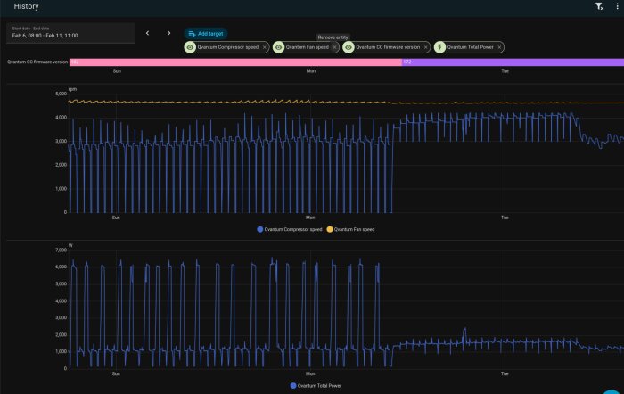 Graf över Qvantum-kompressorns hastighet, fläkthastighet och total effekt över tid, med uppdelning per dag och firmwareversion ovan.