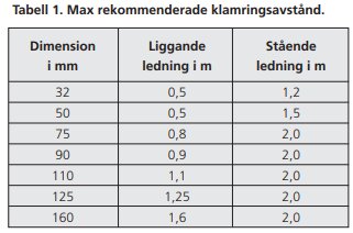 Tabell över max rekommenderade klamringsavstånd för olika rördimensioner och ledningstyper, med mått i millimeter och meter.