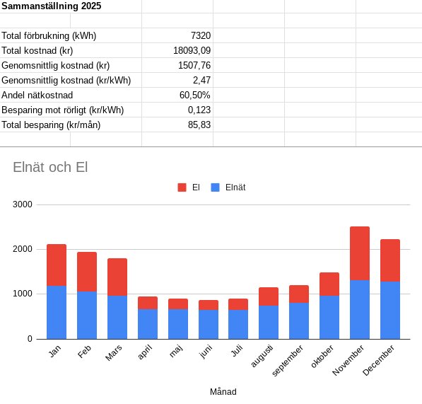 Tabell och diagram över elnät och elförbrukning 2025. Diagrammet visar månadsvis förbrukning av el (röd) och elnät (blå) i kilowattimmar.