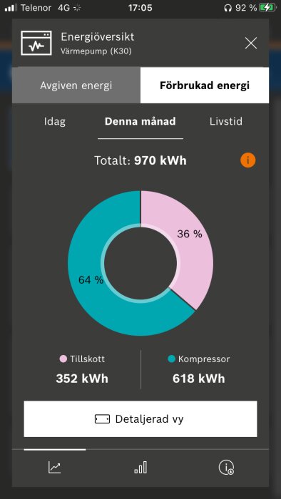 Energidiagram för värmepump K30: totalt 970 kWh under månaden. Diagram visar 64% (618 kWh) från kompressor, 36% (352 kWh) från tillskott.