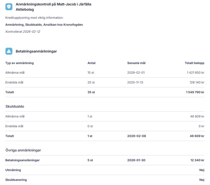 Kreditupplysningsrapport för Matt-Jacob AB med betalningsanmärkningar, totalt belopp 1 549 790 kr och skuldsaldo 46 609 kr, kontrollerat 2026-02-12.