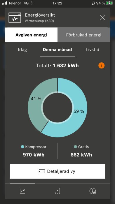 Energiöversikt för värmepump: 1632 kWh totalt denna månad, 970 kWh från kompressor, 662 kWh gratis. Diagram visar 59% och 41% fördelning.