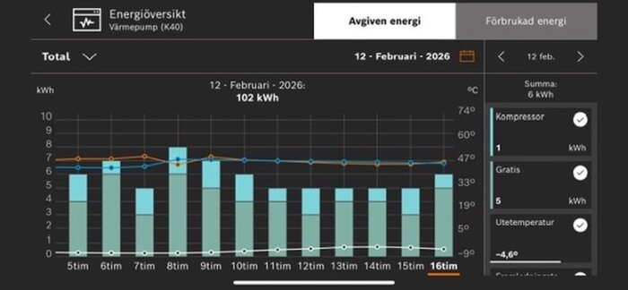 Diagram över energiförbrukning för värmepump den 12 februari 2026, med staplar per timme i kWh och temperaturkurva.