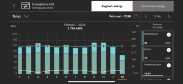 Diagram över energiförbrukning från värmepump K40 i februari 2026, med staplar och linjer för olika faktorer som kompressor och utetemperatur.
