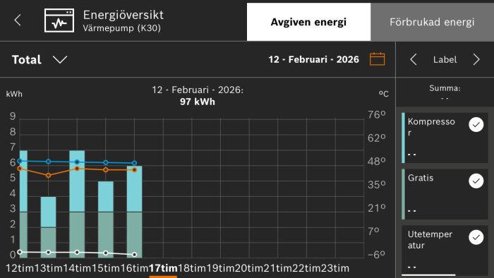 Diagram över energiförbrukning i kWh för en värmepump den 12 februari 2026, med staplar och linjer som visar olika energikällor över timmarna 12 till 23.