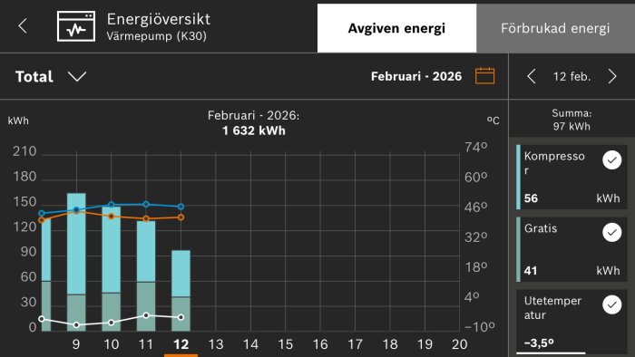 Energidiagram för värmepump K30 i februari 2026. Visar kWh och temperatur. Summa: 1 632 kWh. Datum 12 feb, kompressor 56 kWh, gratis 41 kWh, utetemp -3,5°C.